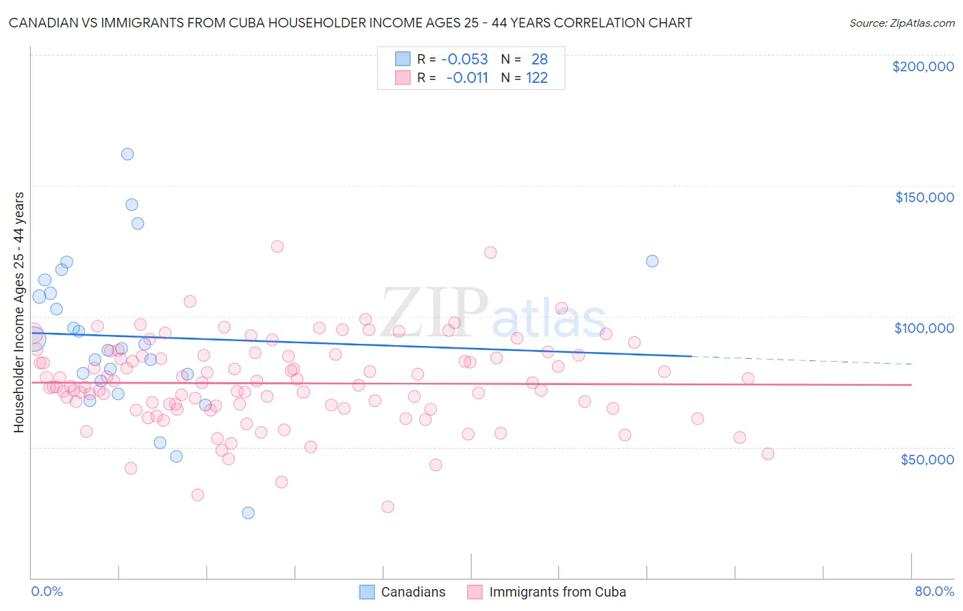 Canadian vs Immigrants from Cuba Householder Income Ages 25 - 44 years