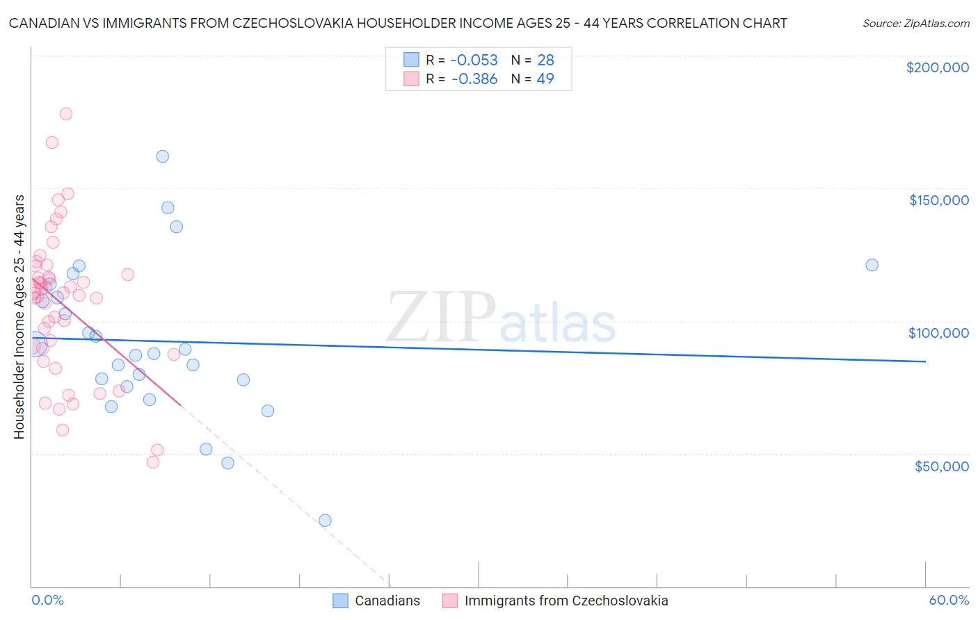 Canadian vs Immigrants from Czechoslovakia Householder Income Ages 25 - 44 years