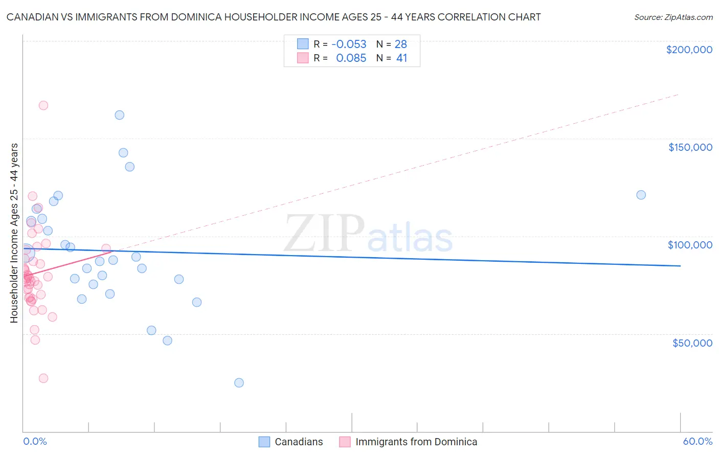 Canadian vs Immigrants from Dominica Householder Income Ages 25 - 44 years