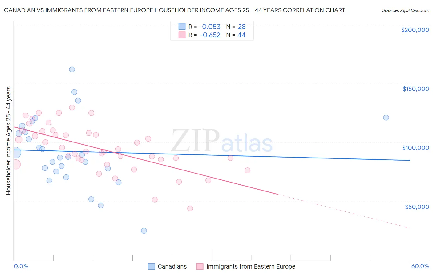 Canadian vs Immigrants from Eastern Europe Householder Income Ages 25 - 44 years