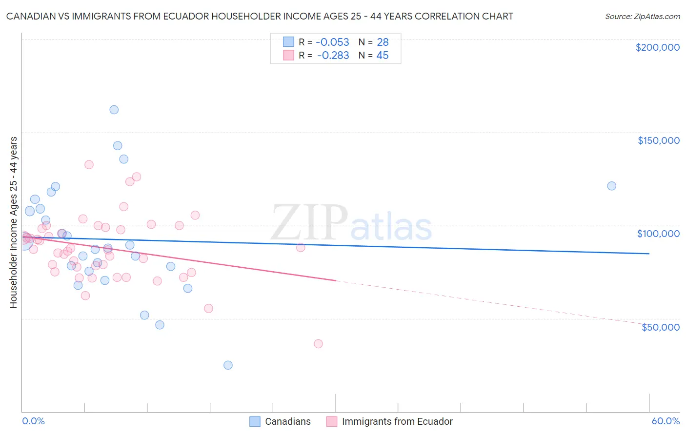 Canadian vs Immigrants from Ecuador Householder Income Ages 25 - 44 years