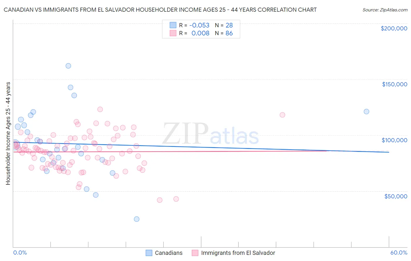 Canadian vs Immigrants from El Salvador Householder Income Ages 25 - 44 years