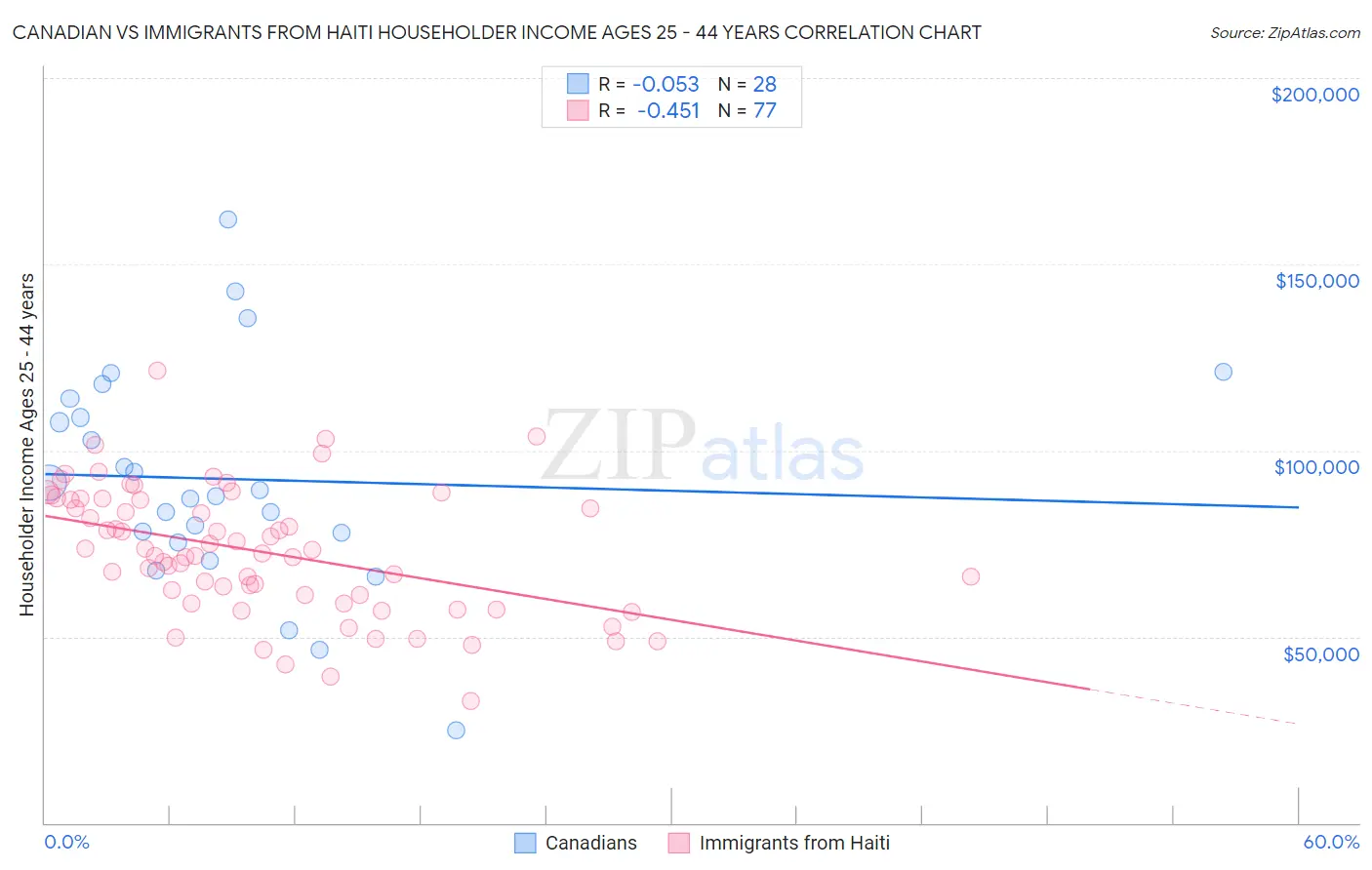 Canadian vs Immigrants from Haiti Householder Income Ages 25 - 44 years