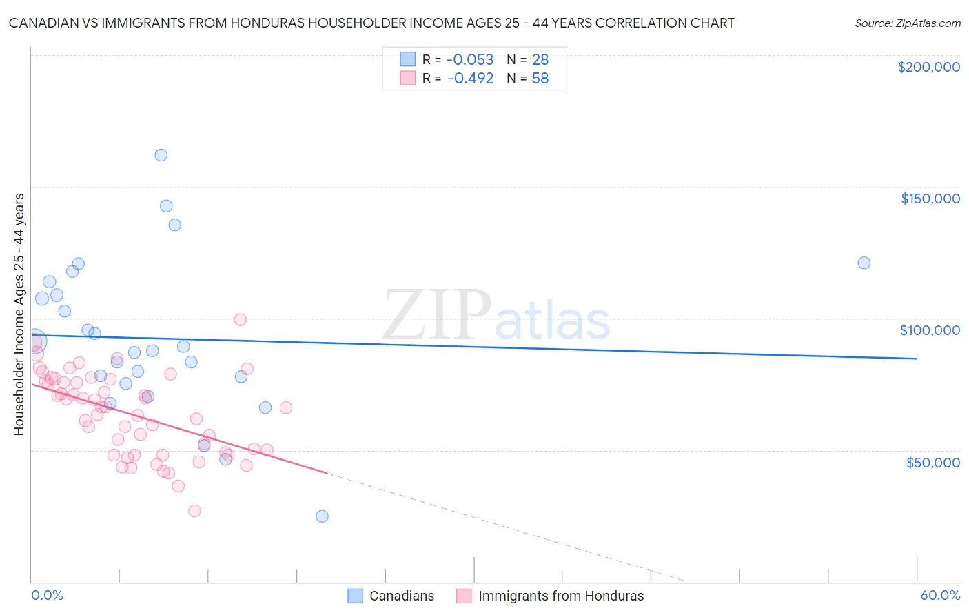 Canadian vs Immigrants from Honduras Householder Income Ages 25 - 44 years