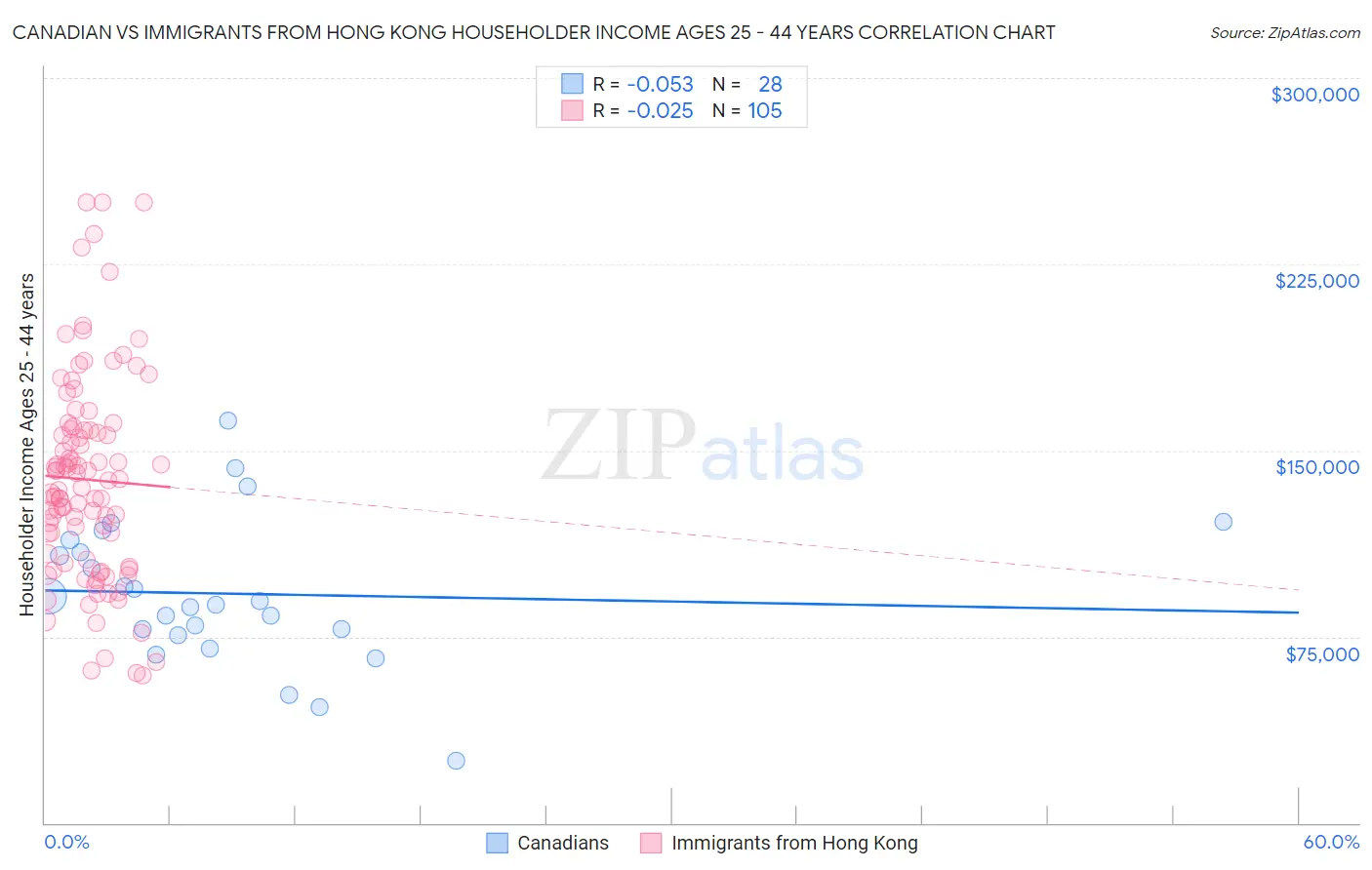 Canadian vs Immigrants from Hong Kong Householder Income Ages 25 - 44 years