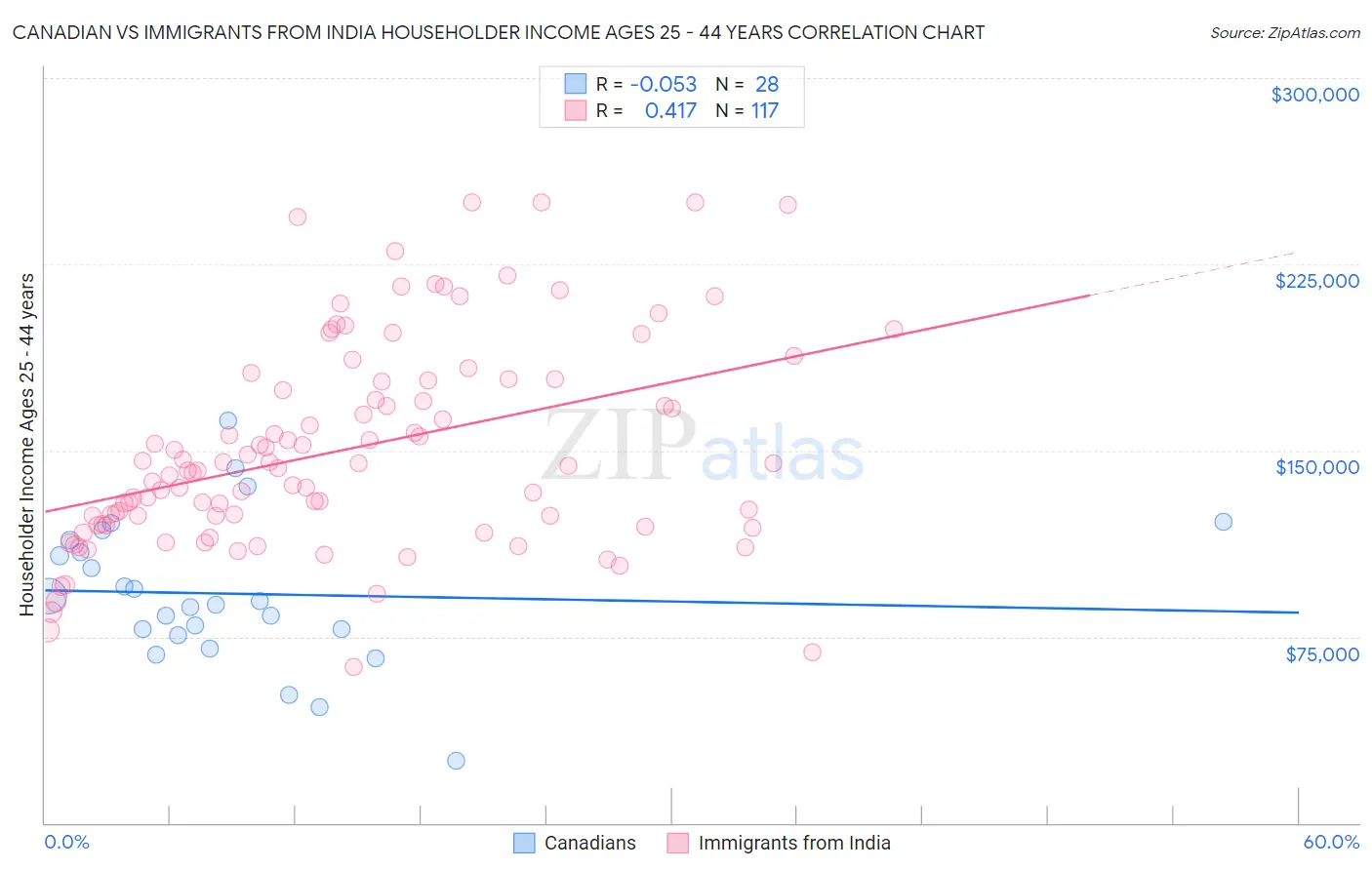 Canadian vs Immigrants from India Householder Income Ages 25 - 44 years