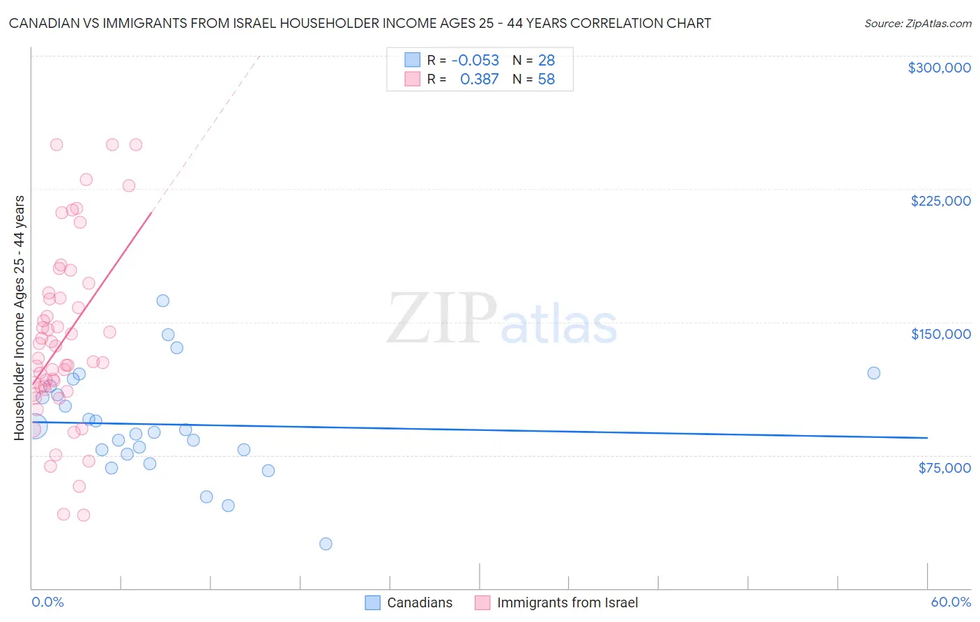 Canadian vs Immigrants from Israel Householder Income Ages 25 - 44 years