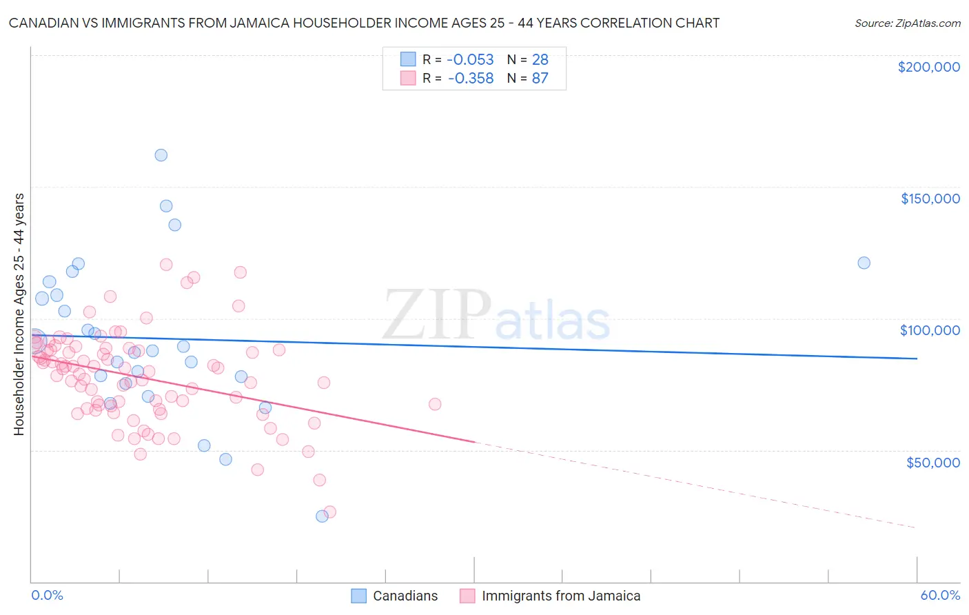 Canadian vs Immigrants from Jamaica Householder Income Ages 25 - 44 years
