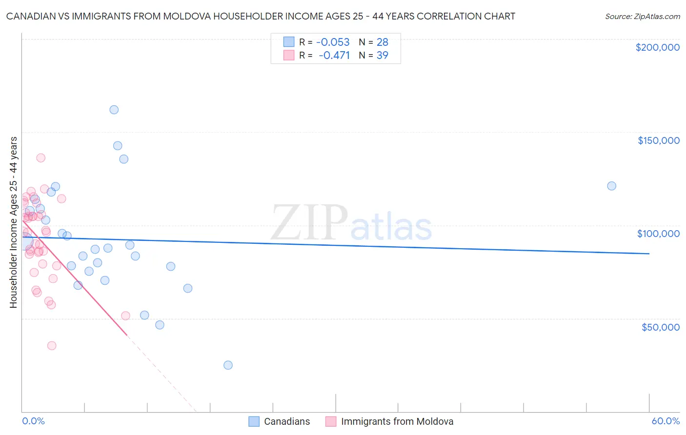 Canadian vs Immigrants from Moldova Householder Income Ages 25 - 44 years