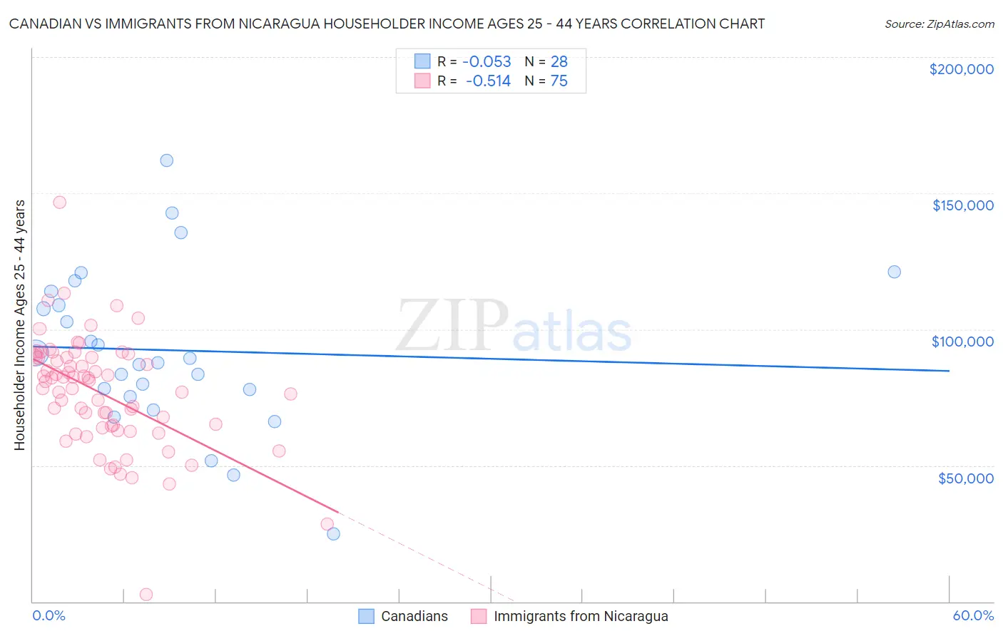 Canadian vs Immigrants from Nicaragua Householder Income Ages 25 - 44 years