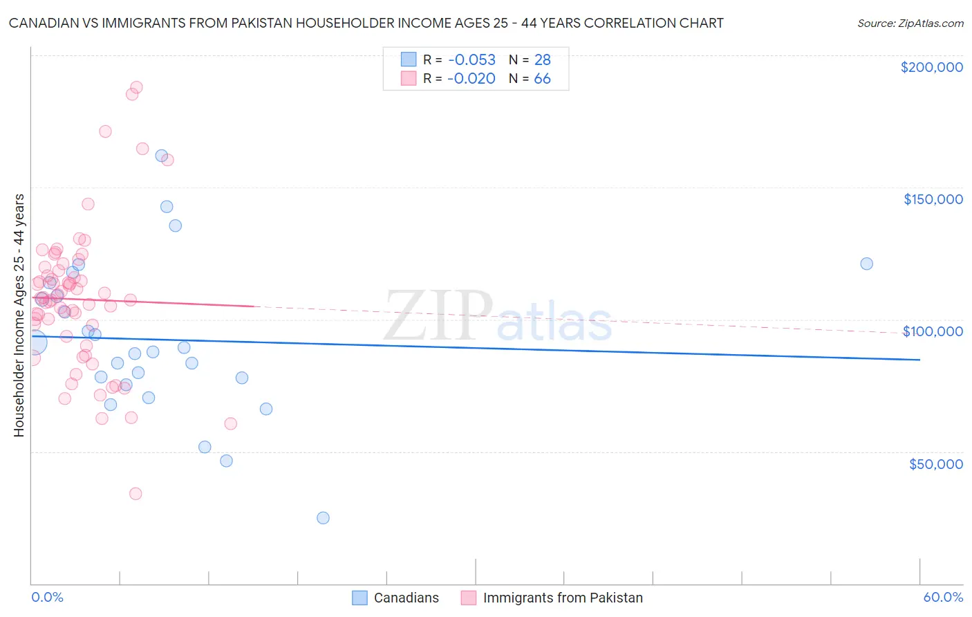 Canadian vs Immigrants from Pakistan Householder Income Ages 25 - 44 years