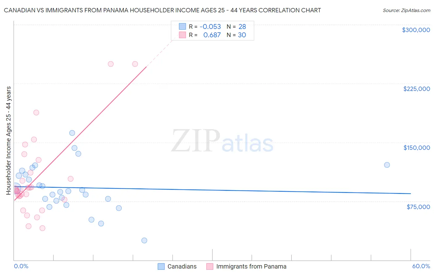 Canadian vs Immigrants from Panama Householder Income Ages 25 - 44 years