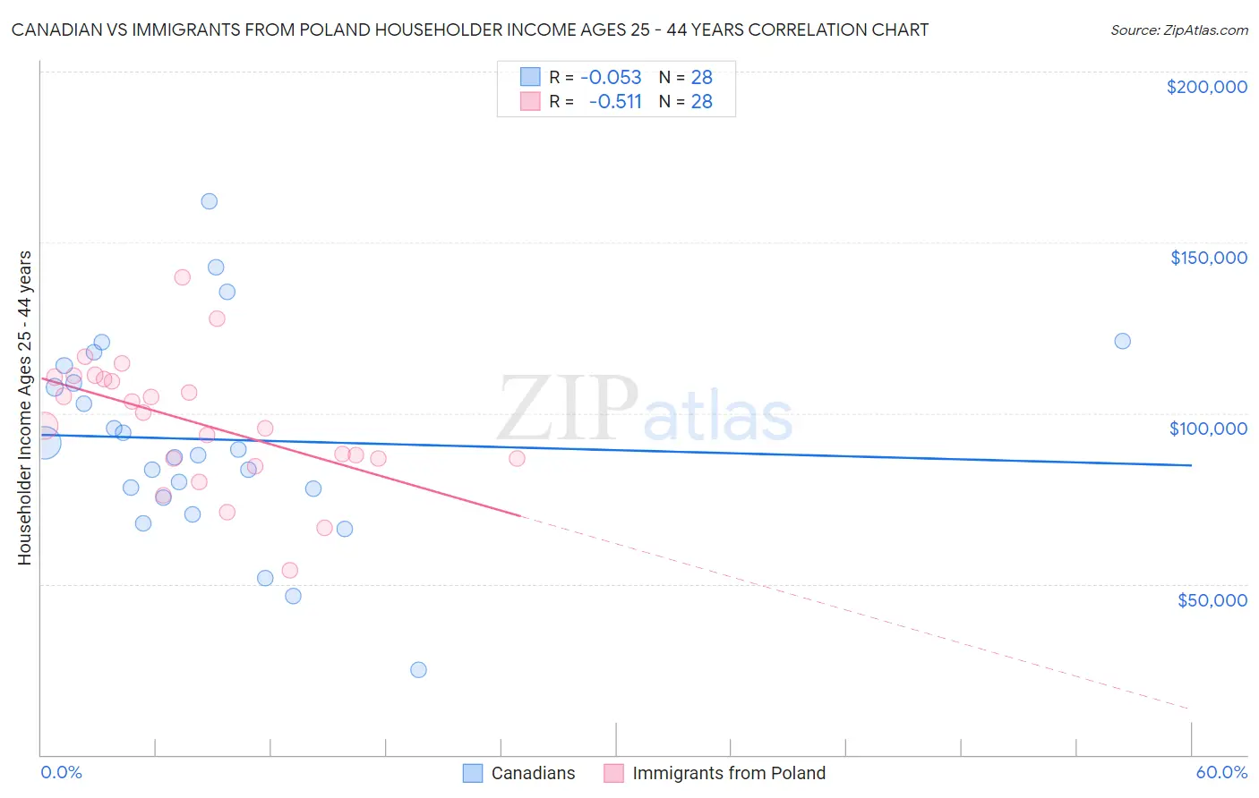 Canadian vs Immigrants from Poland Householder Income Ages 25 - 44 years