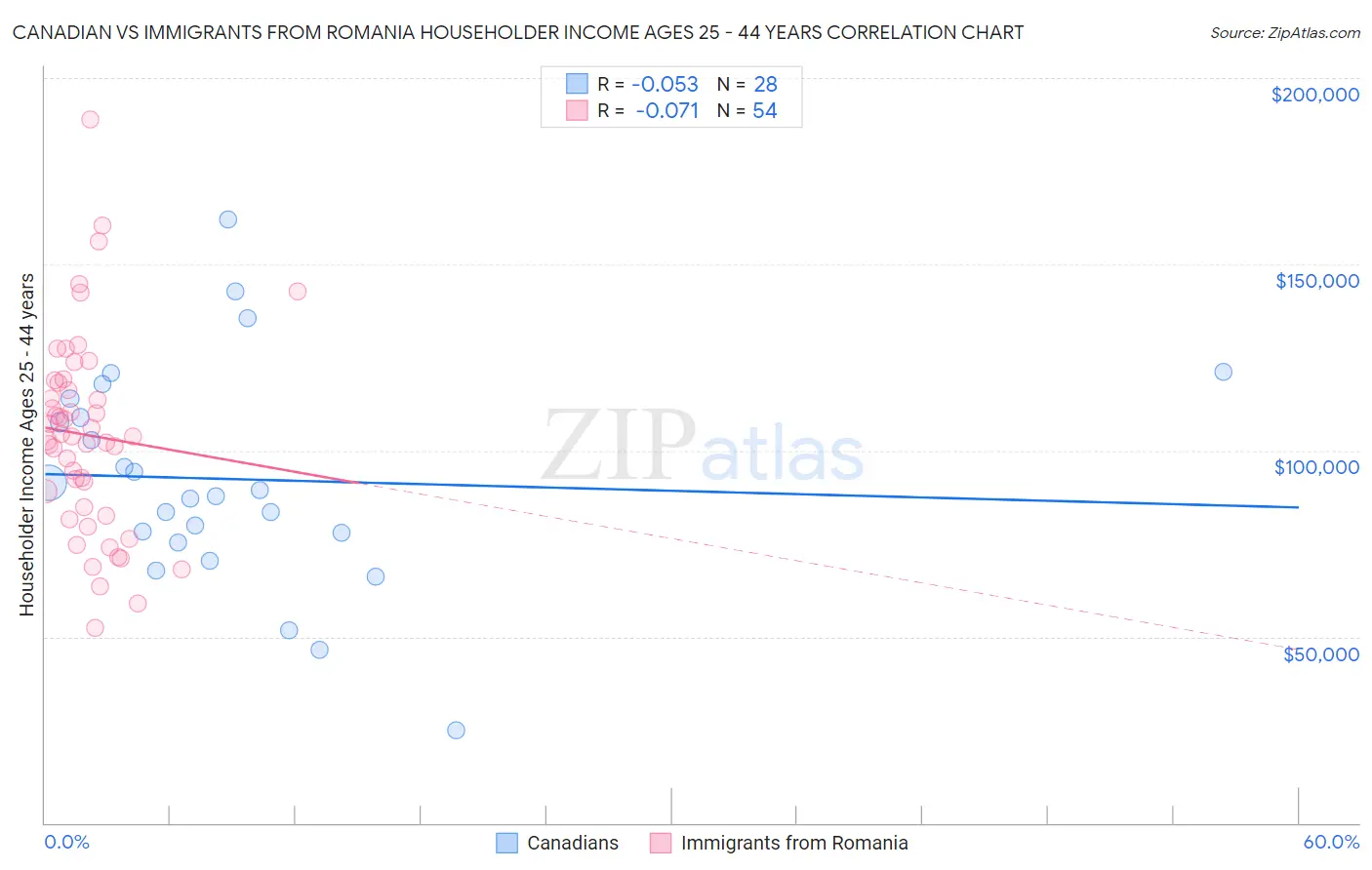 Canadian vs Immigrants from Romania Householder Income Ages 25 - 44 years