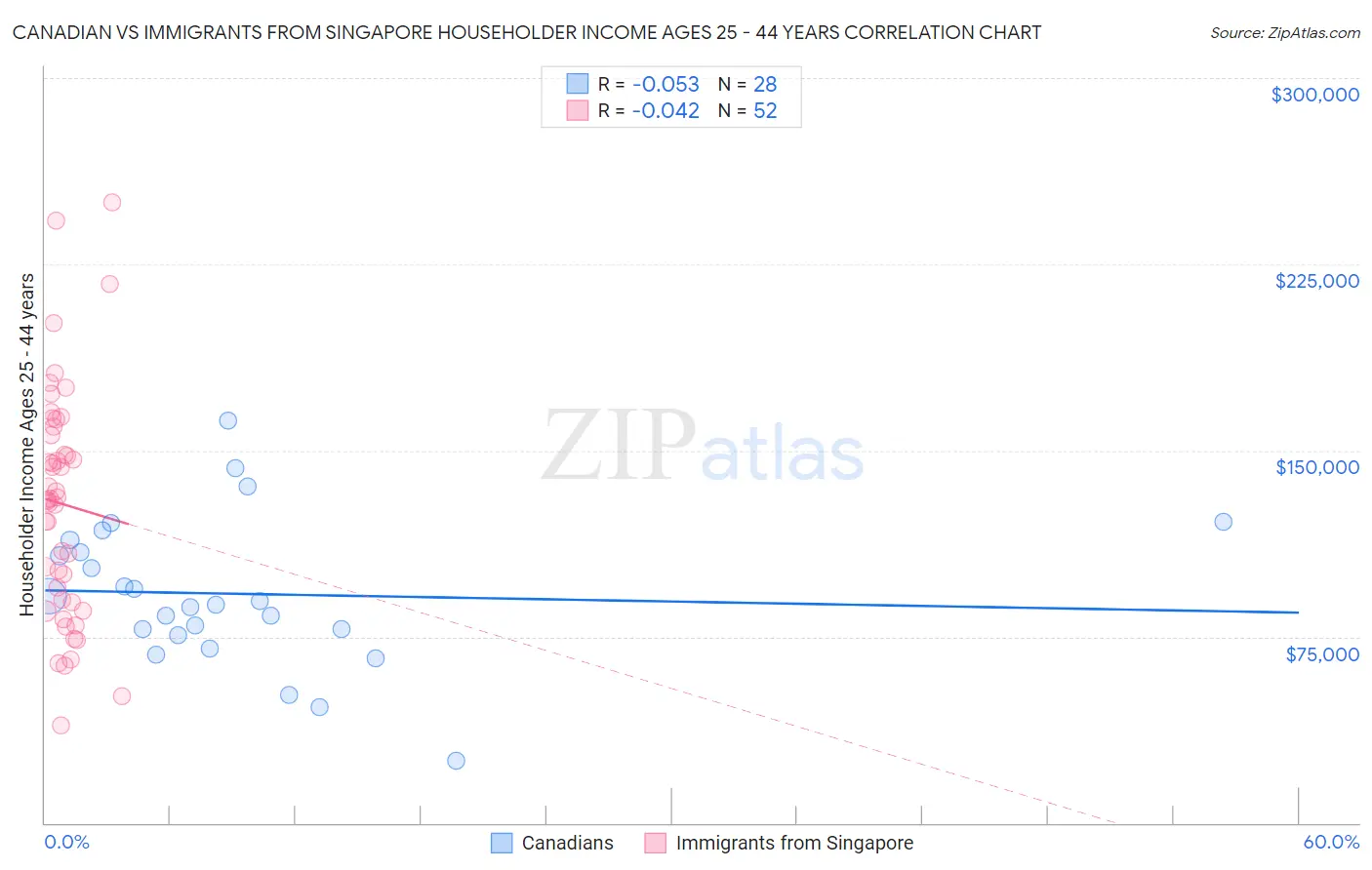 Canadian vs Immigrants from Singapore Householder Income Ages 25 - 44 years