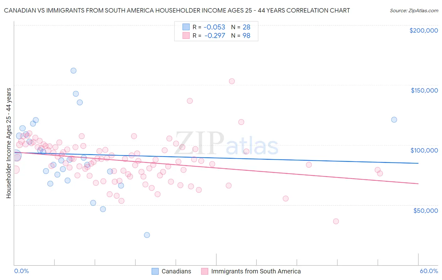 Canadian vs Immigrants from South America Householder Income Ages 25 - 44 years