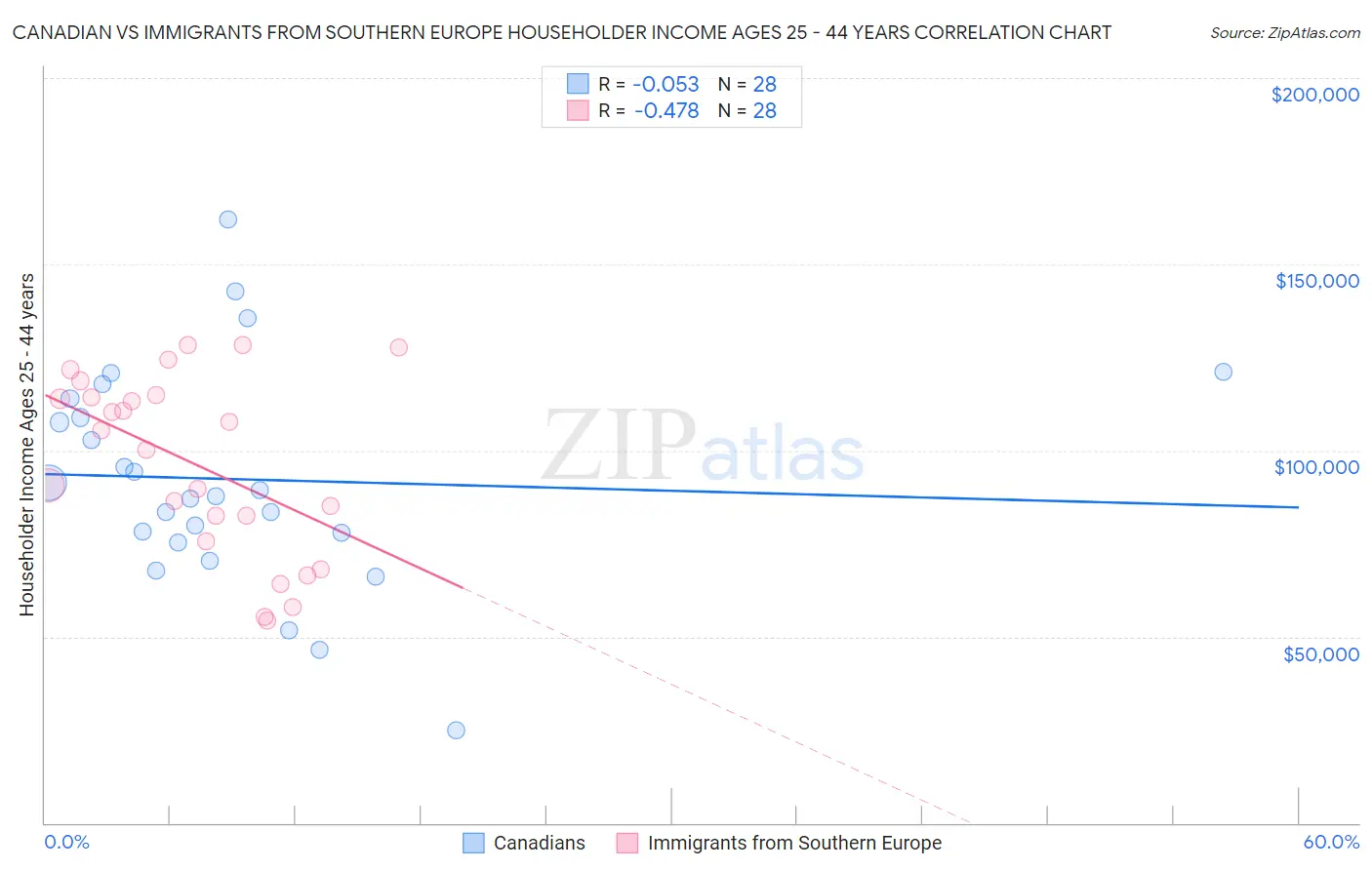 Canadian vs Immigrants from Southern Europe Householder Income Ages 25 - 44 years