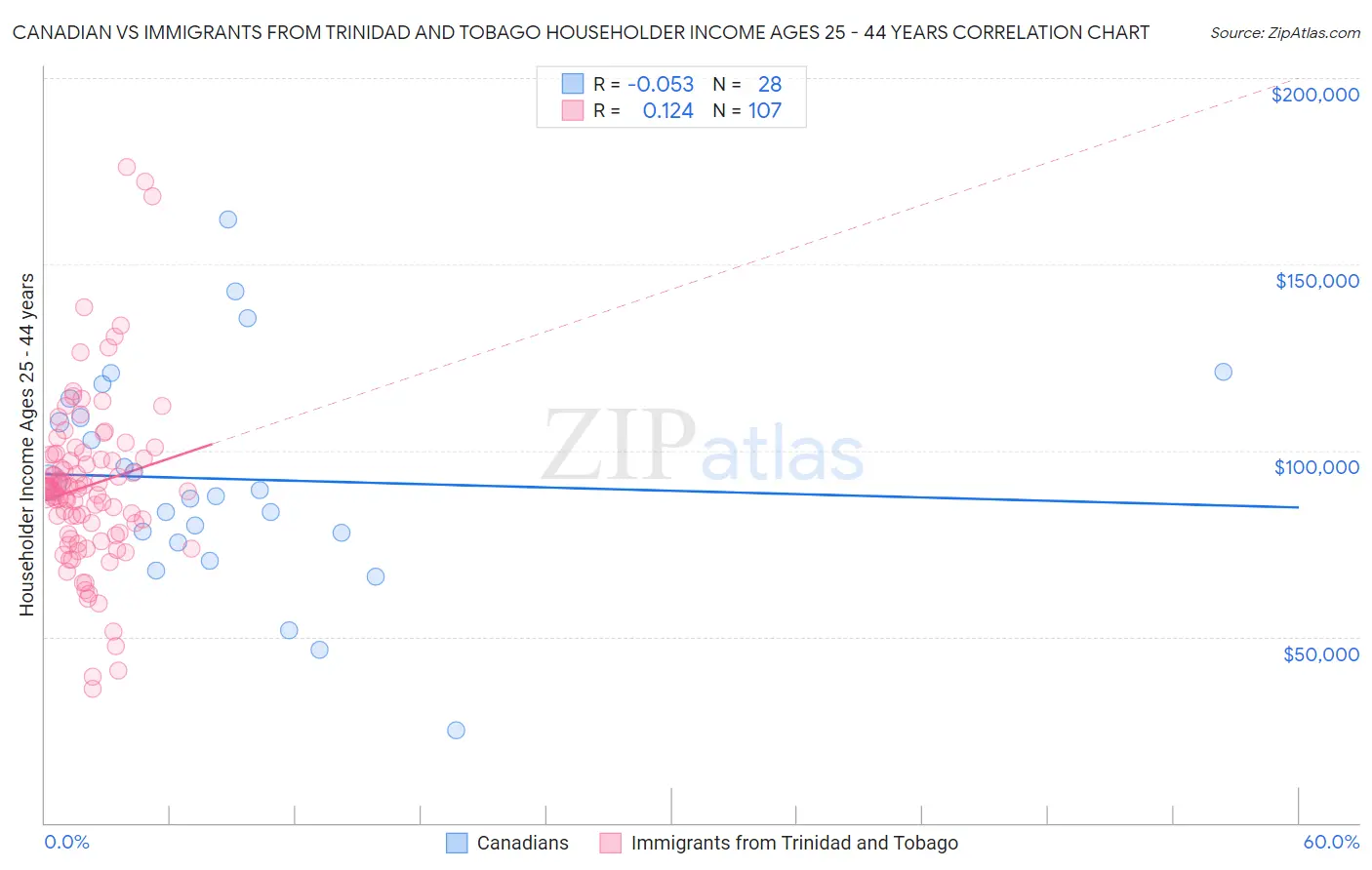 Canadian vs Immigrants from Trinidad and Tobago Householder Income Ages 25 - 44 years