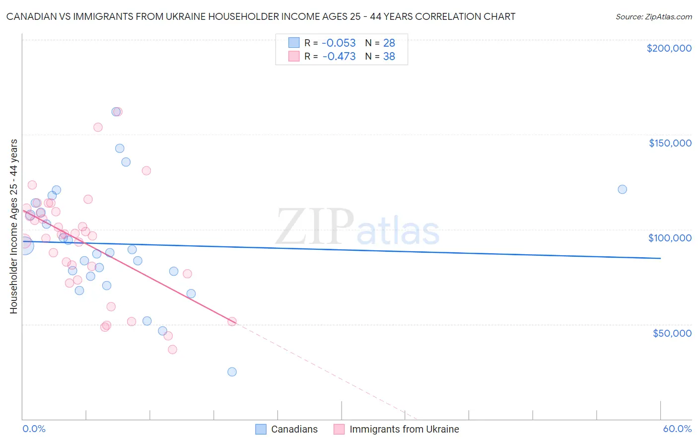 Canadian vs Immigrants from Ukraine Householder Income Ages 25 - 44 years