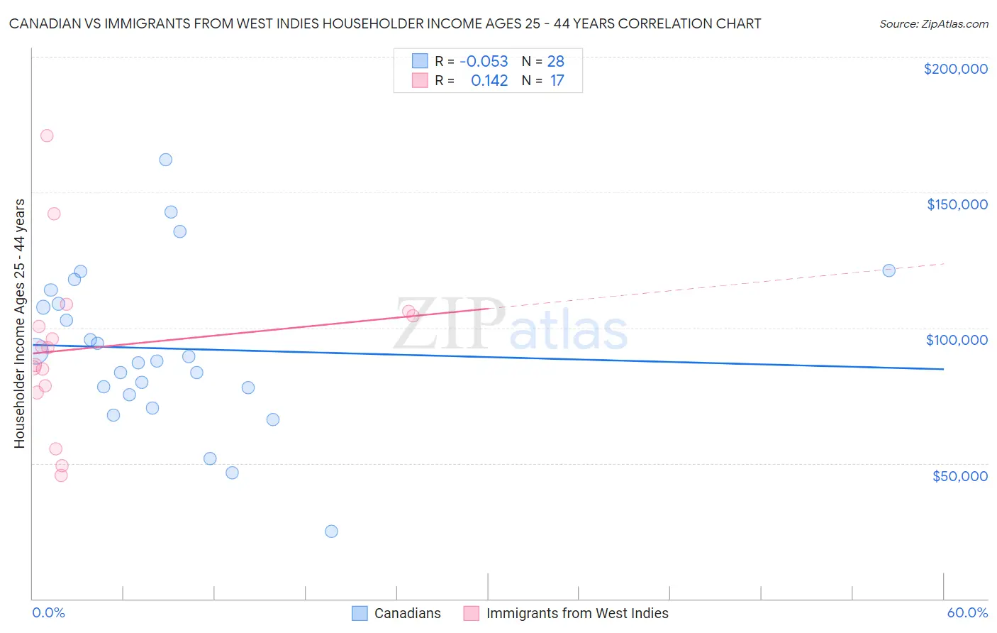 Canadian vs Immigrants from West Indies Householder Income Ages 25 - 44 years