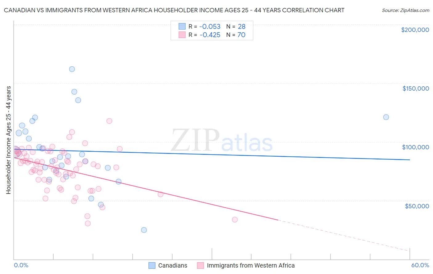 Canadian vs Immigrants from Western Africa Householder Income Ages 25 - 44 years
