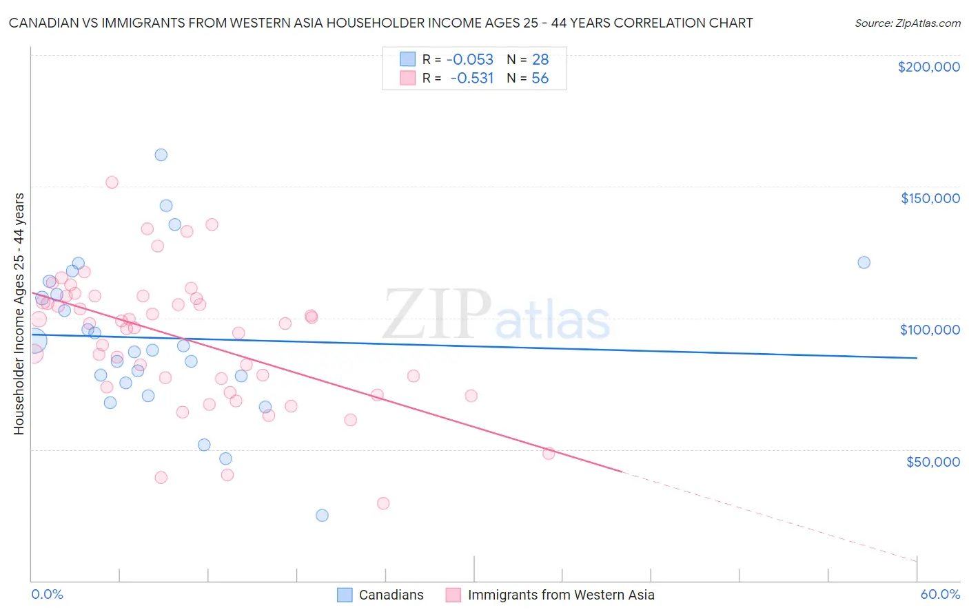Canadian vs Immigrants from Western Asia Householder Income Ages 25 - 44 years