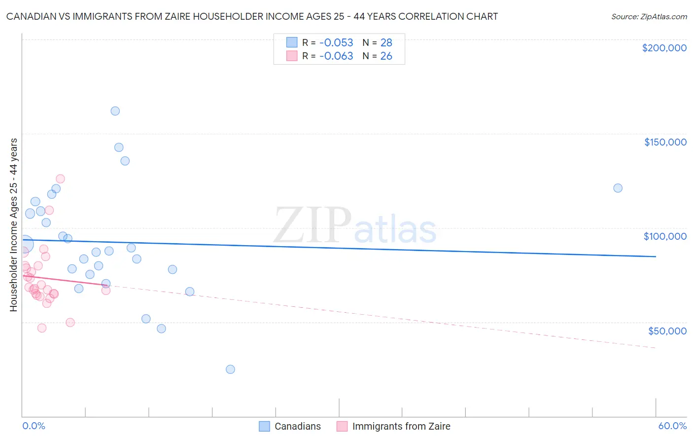 Canadian vs Immigrants from Zaire Householder Income Ages 25 - 44 years