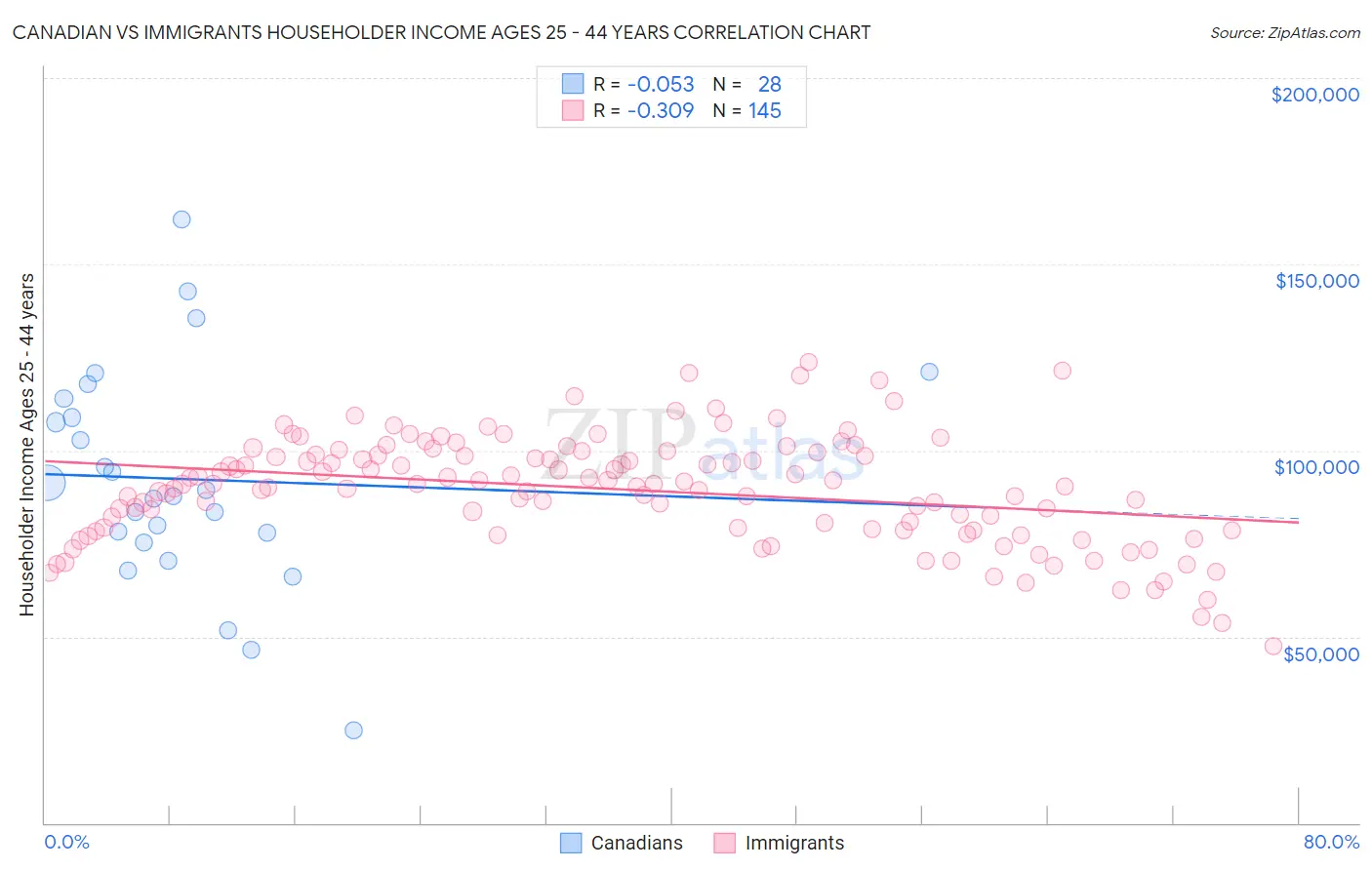 Canadian vs Immigrants Householder Income Ages 25 - 44 years