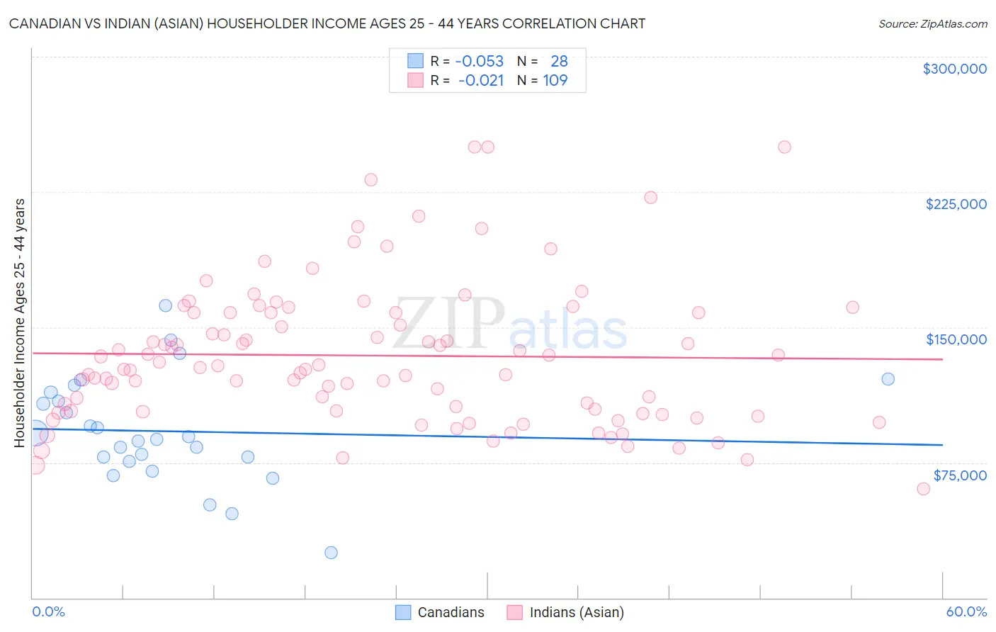 Canadian vs Indian (Asian) Householder Income Ages 25 - 44 years