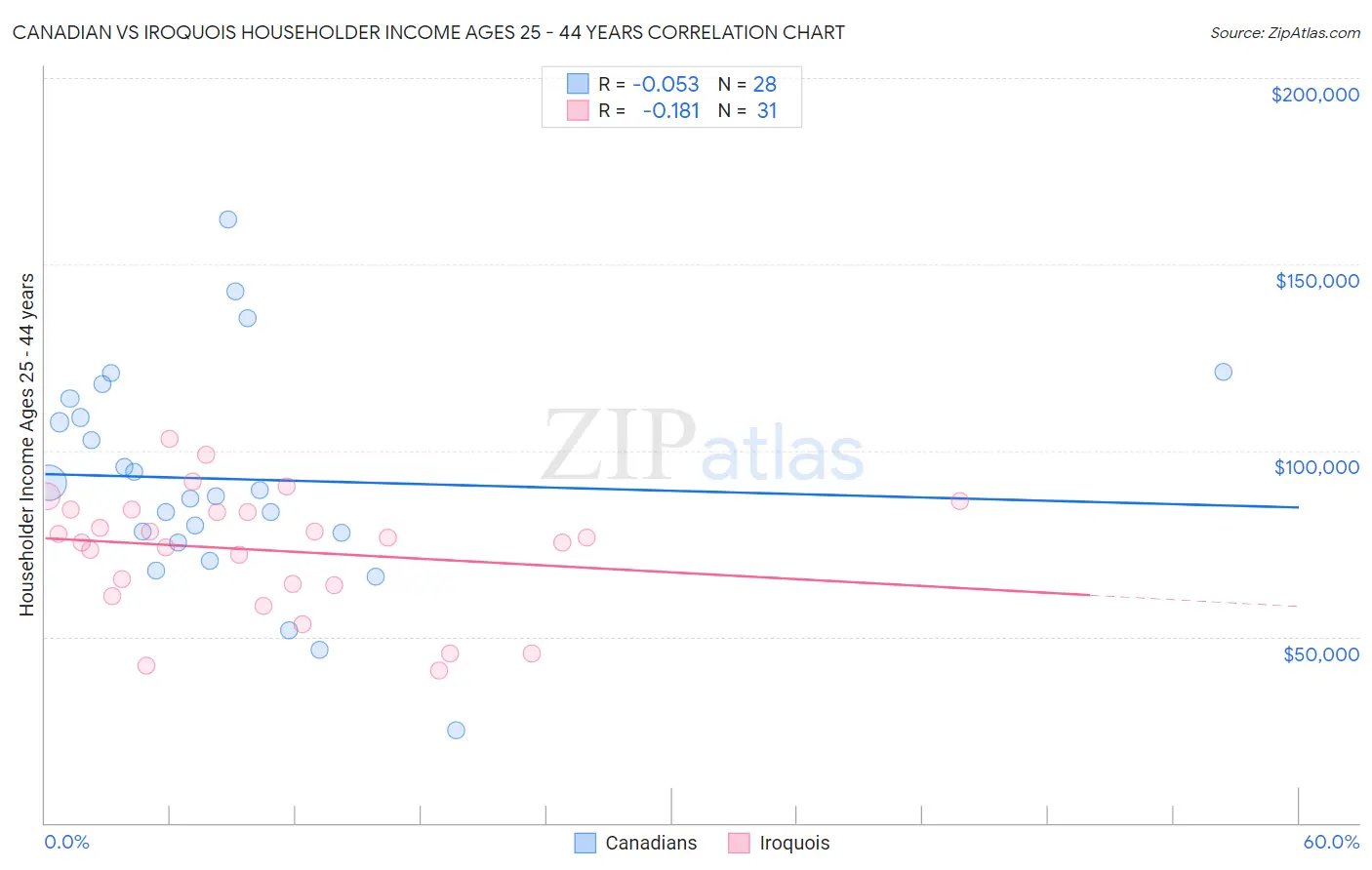 Canadian vs Iroquois Householder Income Ages 25 - 44 years