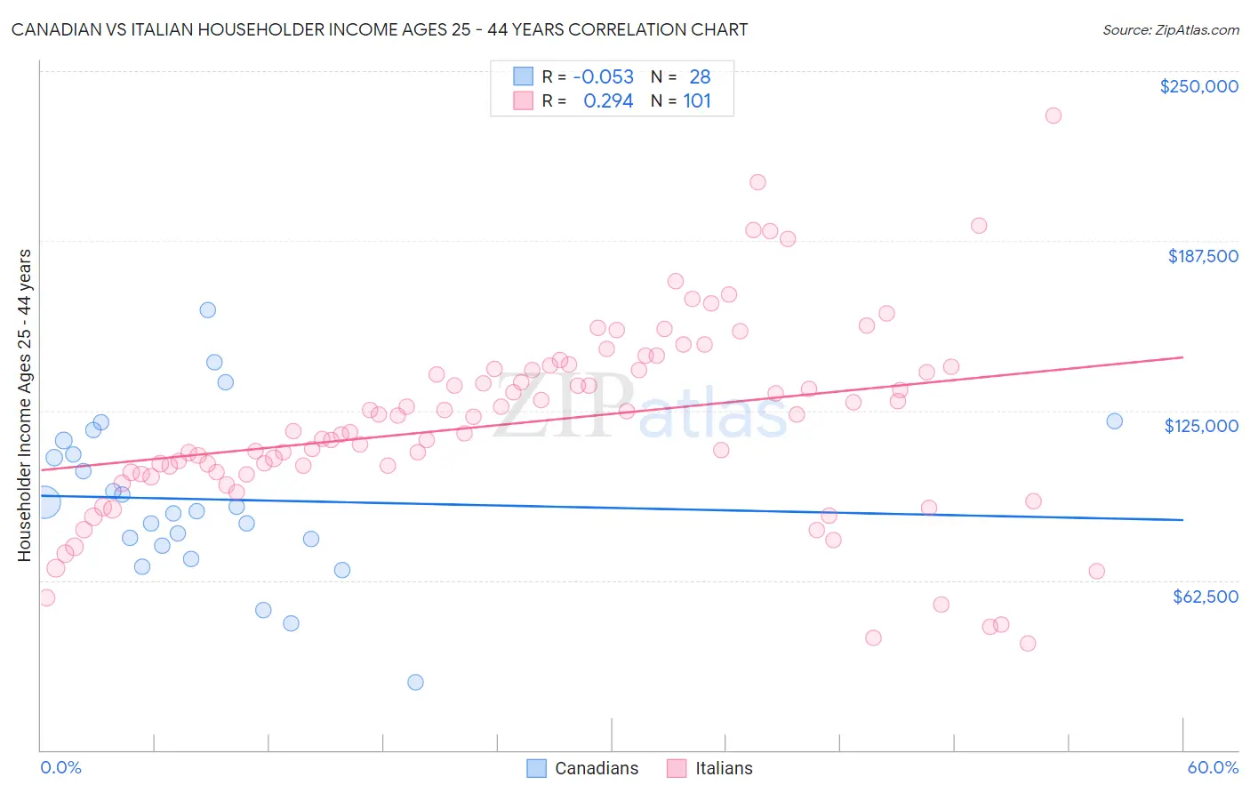 Canadian vs Italian Householder Income Ages 25 - 44 years