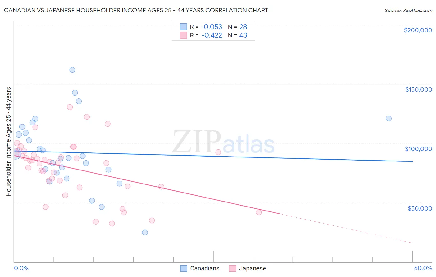 Canadian vs Japanese Householder Income Ages 25 - 44 years