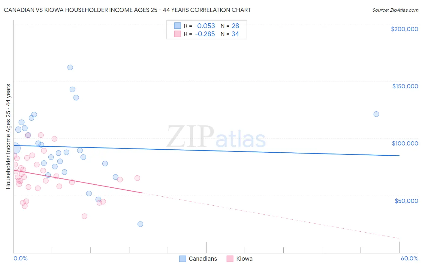 Canadian vs Kiowa Householder Income Ages 25 - 44 years