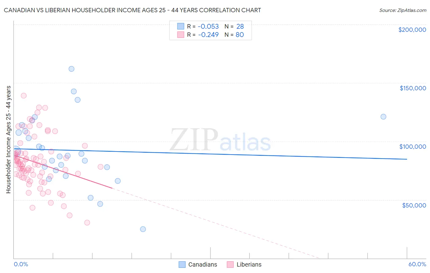 Canadian vs Liberian Householder Income Ages 25 - 44 years