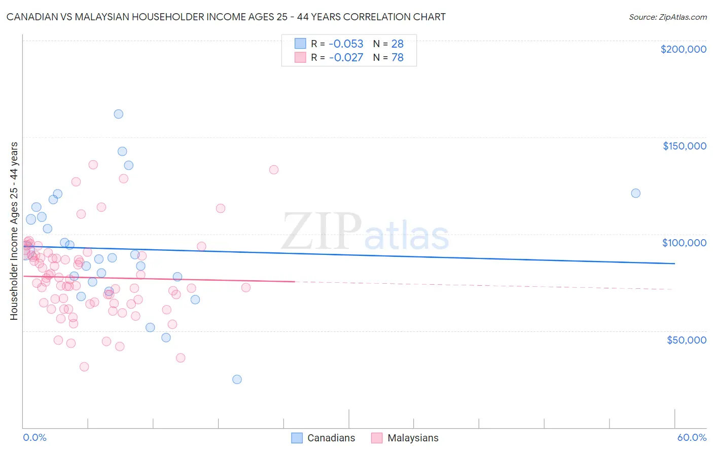 Canadian vs Malaysian Householder Income Ages 25 - 44 years