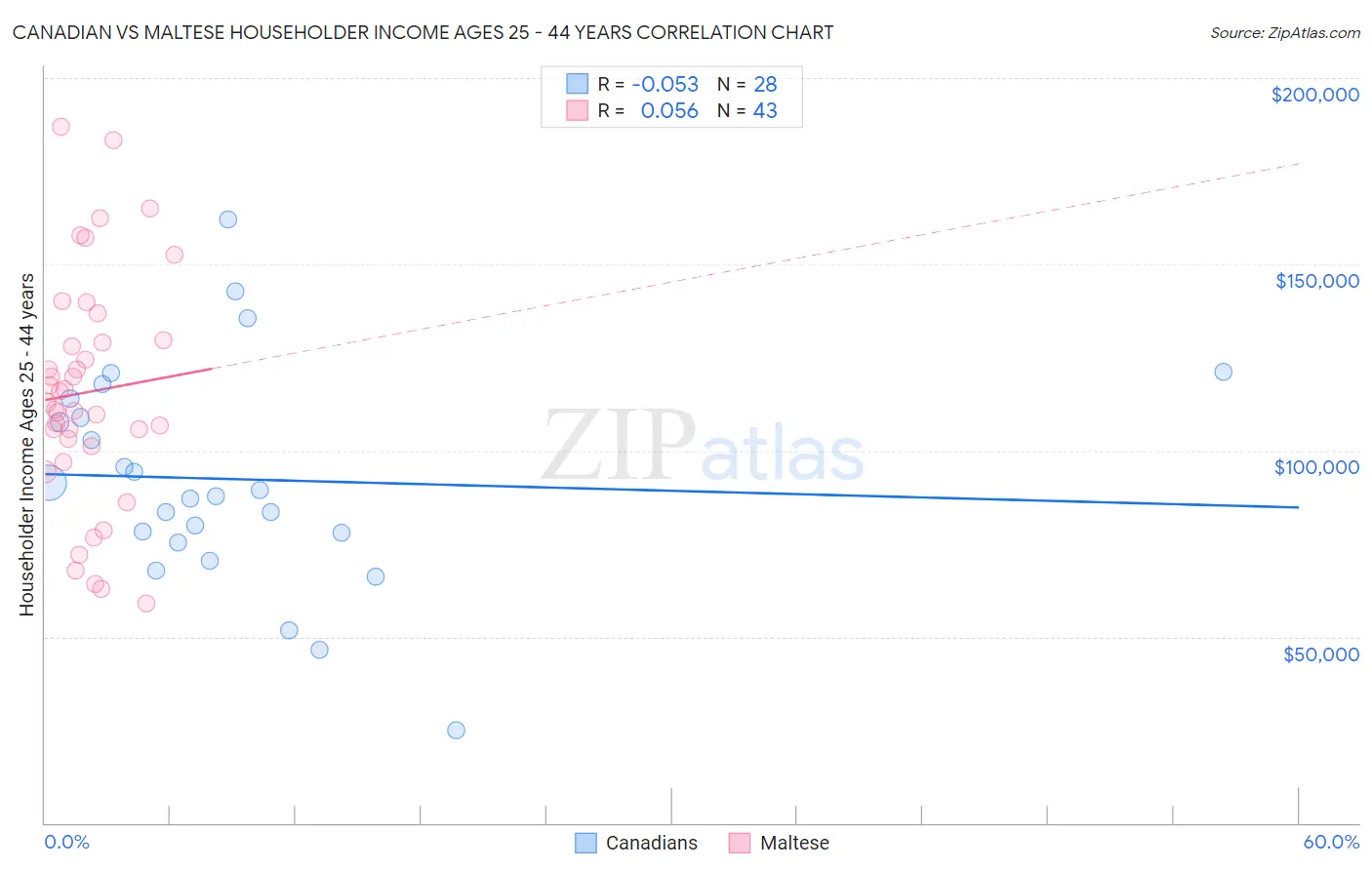 Canadian vs Maltese Householder Income Ages 25 - 44 years