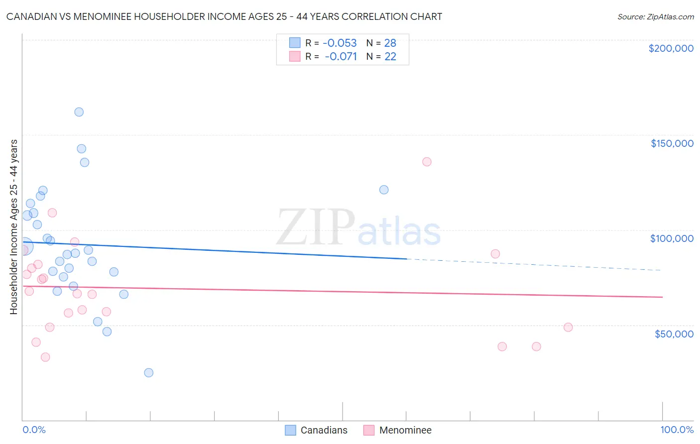 Canadian vs Menominee Householder Income Ages 25 - 44 years