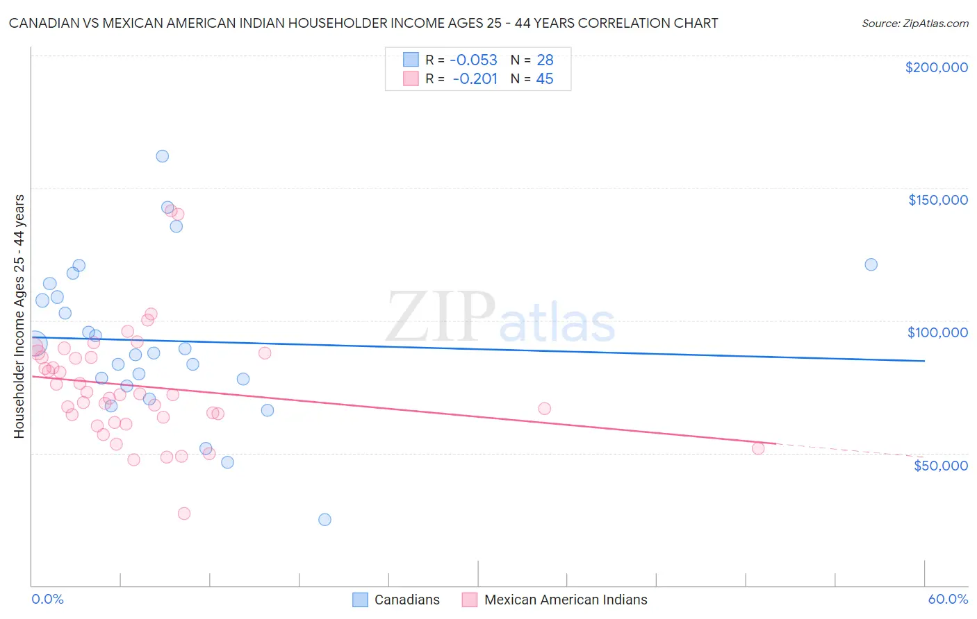 Canadian vs Mexican American Indian Householder Income Ages 25 - 44 years