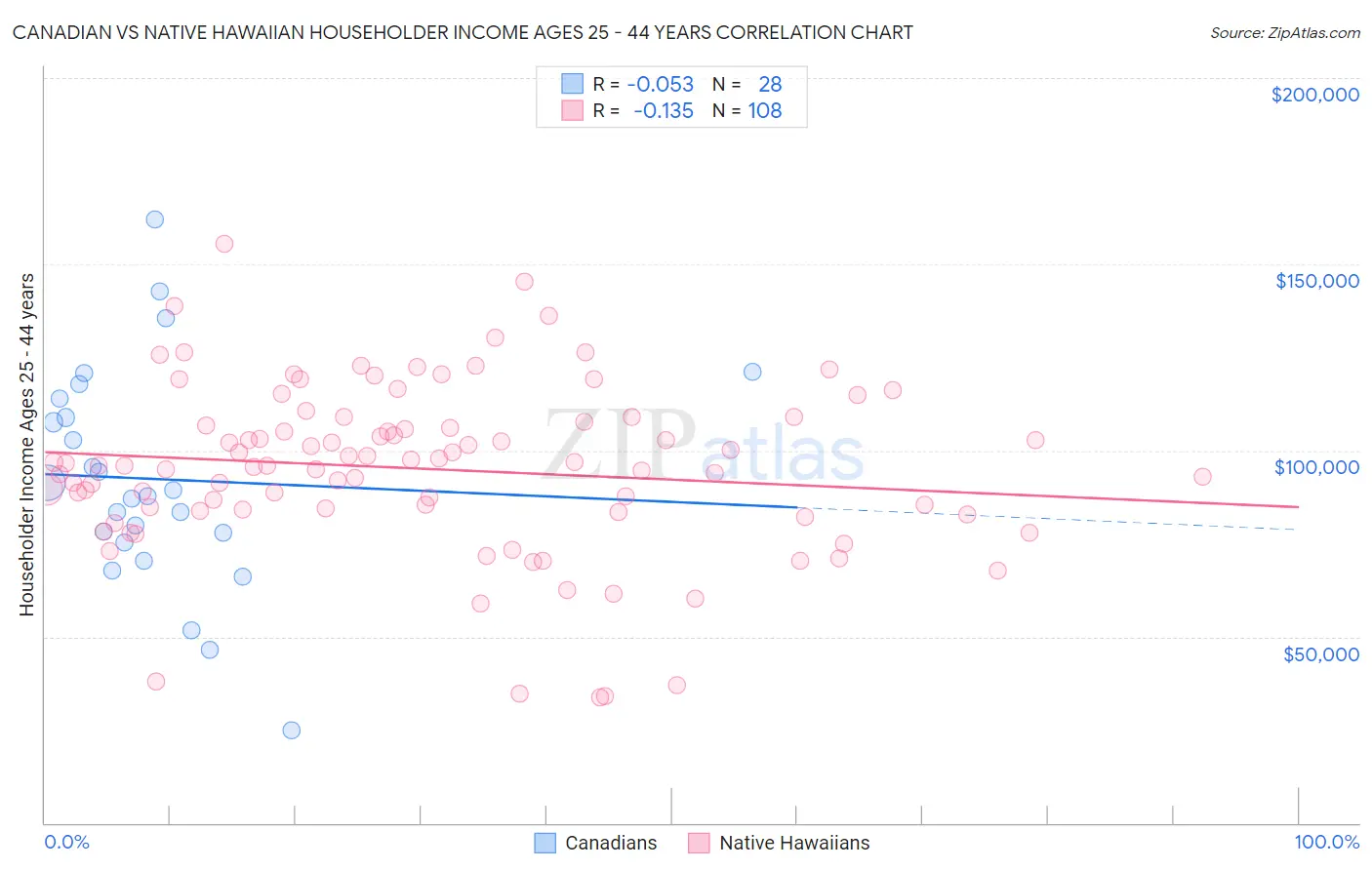 Canadian vs Native Hawaiian Householder Income Ages 25 - 44 years