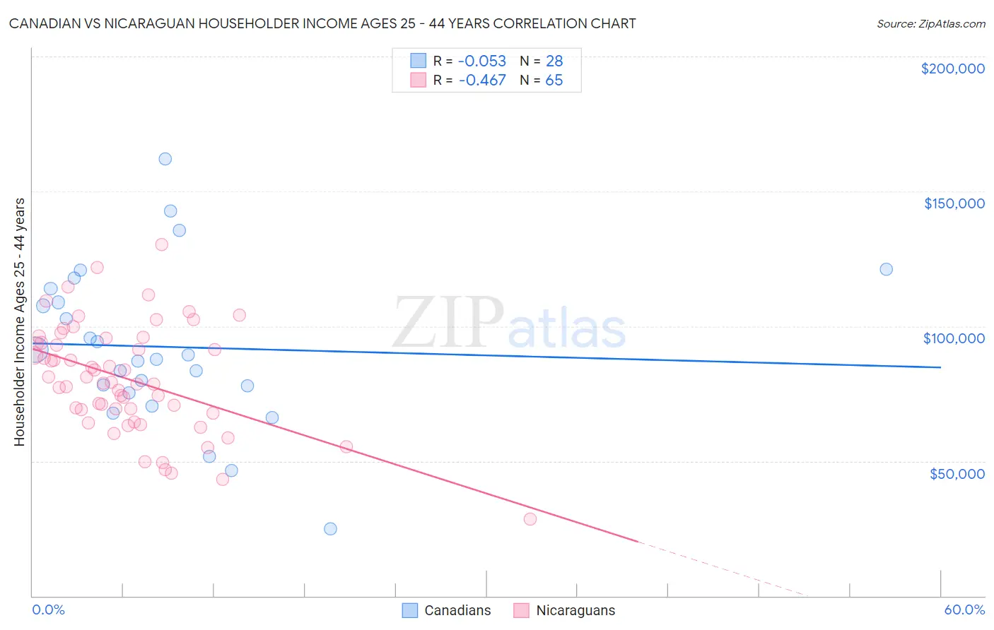 Canadian vs Nicaraguan Householder Income Ages 25 - 44 years