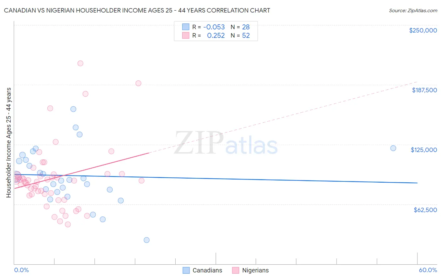 Canadian vs Nigerian Householder Income Ages 25 - 44 years