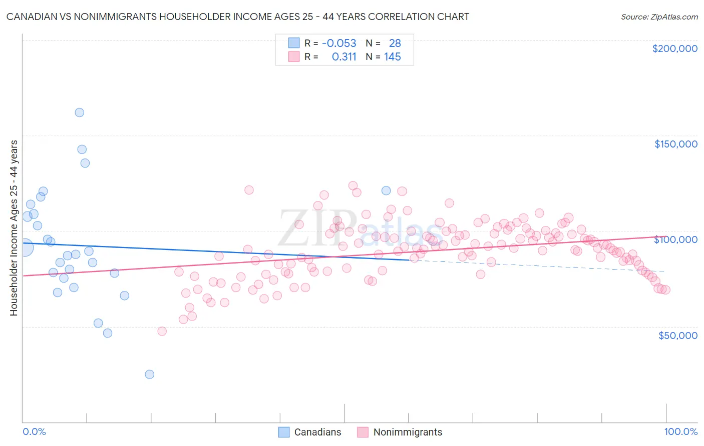 Canadian vs Nonimmigrants Householder Income Ages 25 - 44 years