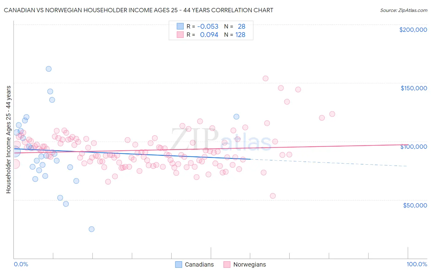 Canadian vs Norwegian Householder Income Ages 25 - 44 years