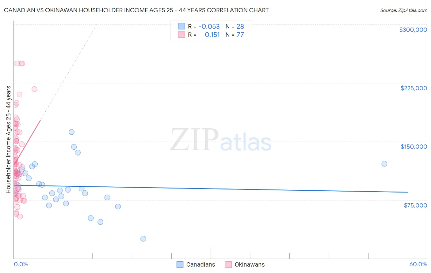 Canadian vs Okinawan Householder Income Ages 25 - 44 years