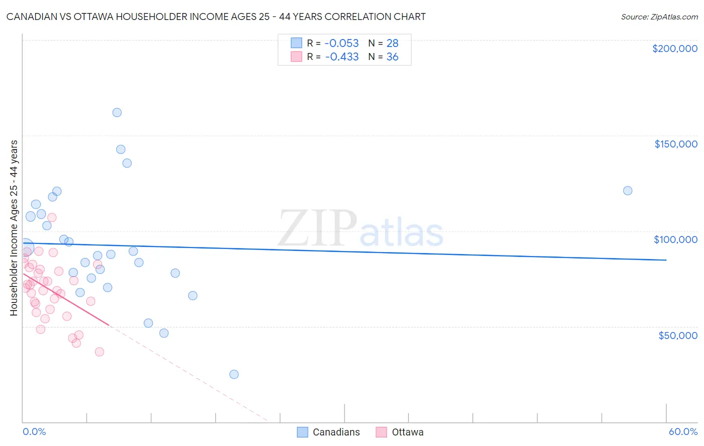 Canadian vs Ottawa Householder Income Ages 25 - 44 years