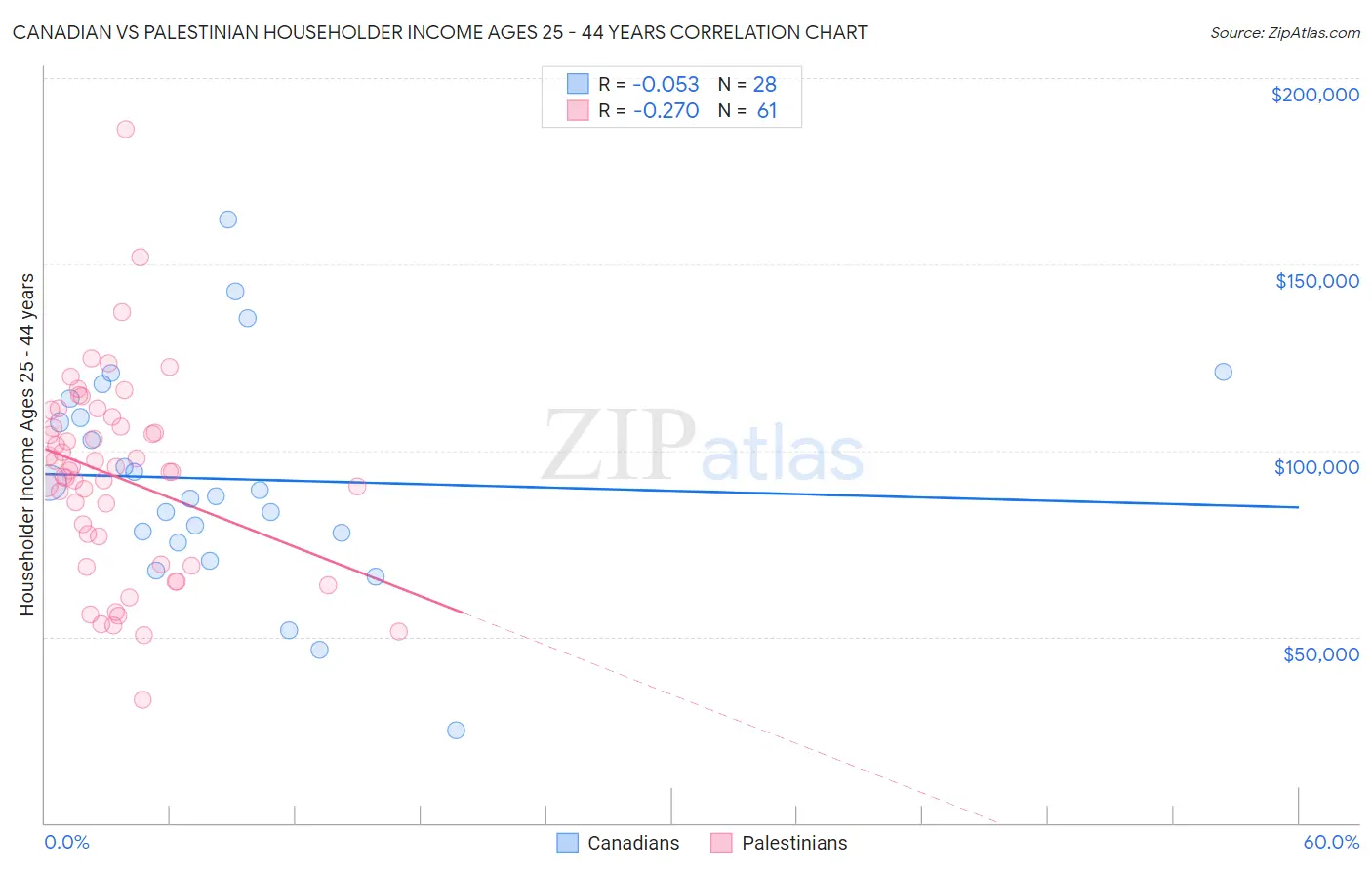 Canadian vs Palestinian Householder Income Ages 25 - 44 years
