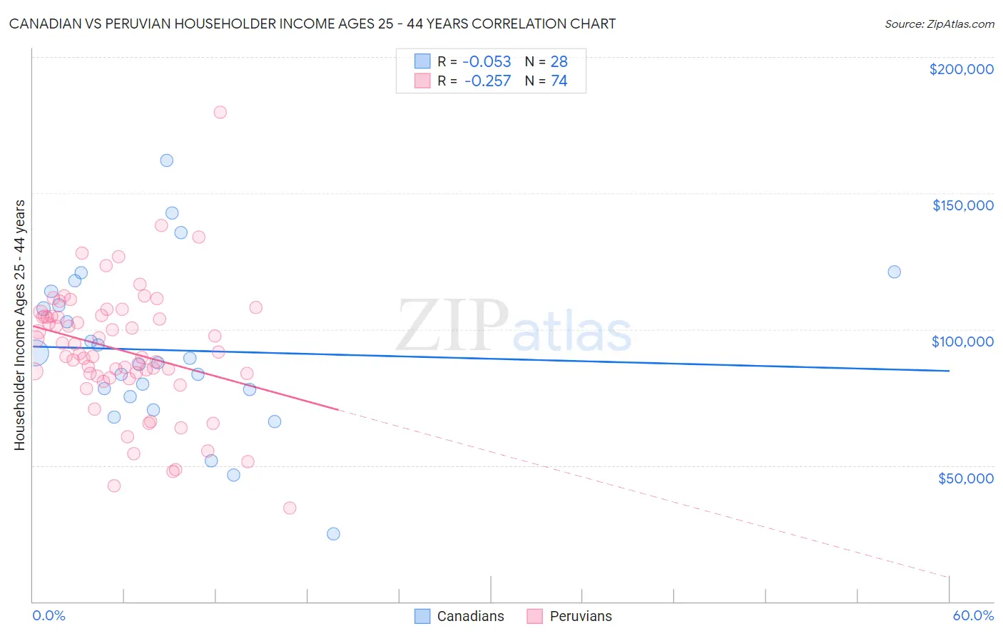 Canadian vs Peruvian Householder Income Ages 25 - 44 years