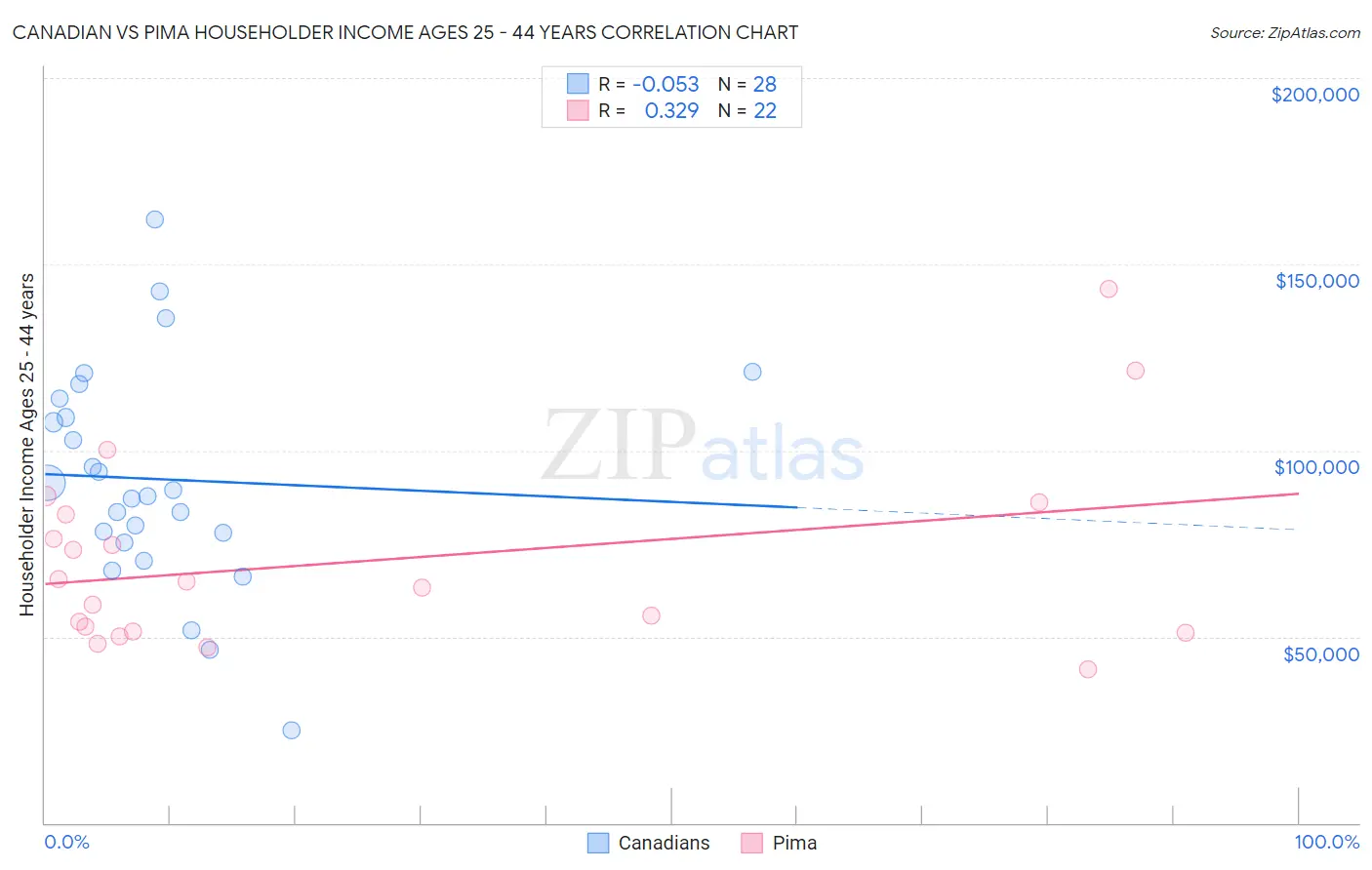 Canadian vs Pima Householder Income Ages 25 - 44 years