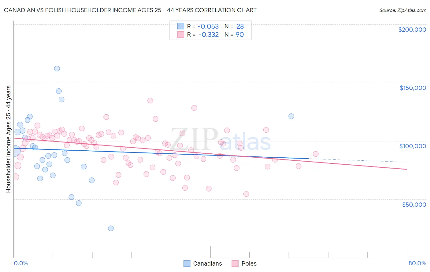 Canadian vs Polish Householder Income Ages 25 - 44 years