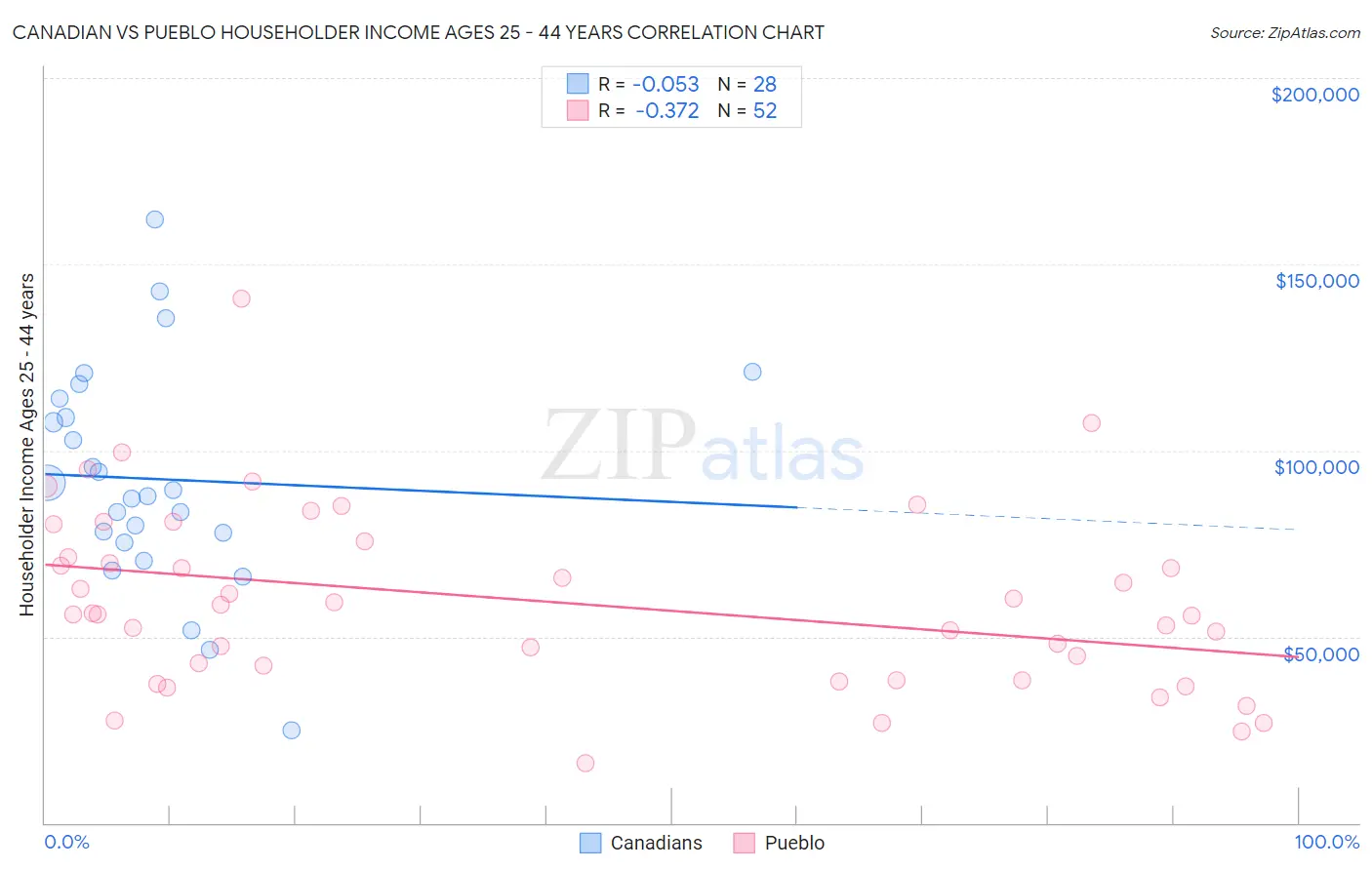 Canadian vs Pueblo Householder Income Ages 25 - 44 years